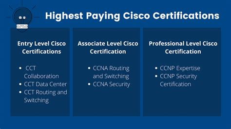 Highest Paying Cisco Certifications Dade