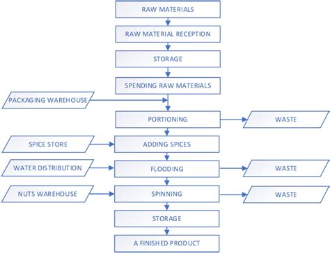 Flowchart Of The Production Process Of Pickled Cucumbers In A 1lir Jar