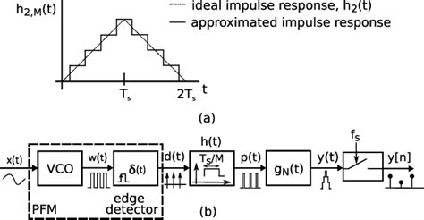 Figure 1 From A Pulse Frequency Modulation Interpretation Of Vcos Enabling Vco Adc Architectures