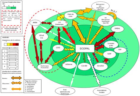 Stratégies dacteurs et gouvernance des démarches décologie