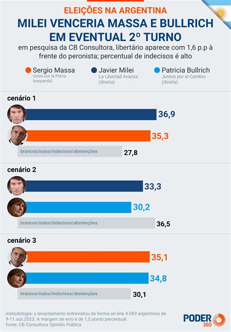 Pesquisas mostram disputa acirrada nas eleições da Argentina