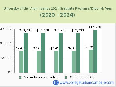 UVI - Tuition & Fees, Net Price