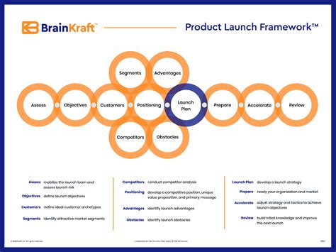 Poster For Product Launch Framework Brainkraft