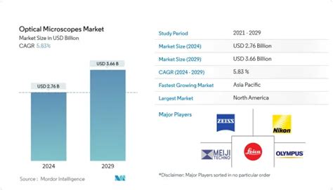 Optical Microscopes Market Share Analysis Industry Trends