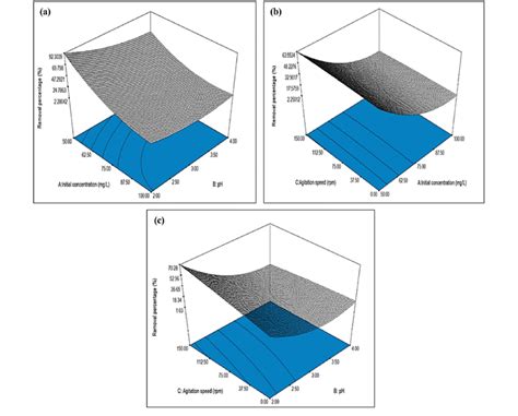 The 3d Response Surface Plots Of The Interactions Between Significant Download Scientific