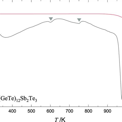 Thermogravimetric Differential Thermal Analysis Tg Dta Of Gete 12 Download Scientific