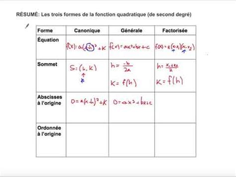 RÉSUMÉ Les trois formes de la fonction quadratique canonique