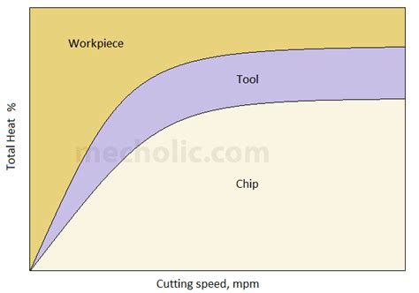 Cutting Speed Vs Heat Generation