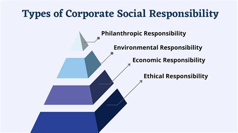 Csr Full Form Types Work Benefits Csr In India Etc 58 Off