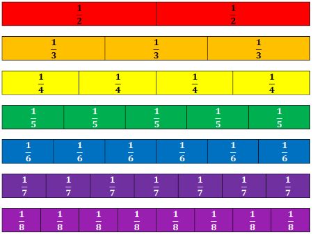 Fraction Strips | Chart, Activities & Examples - Lesson | Study.com