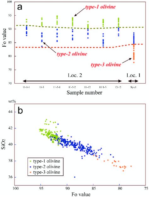 A Fo Value Mg Mg Fe Mol Of The Three Types Of Olivine In