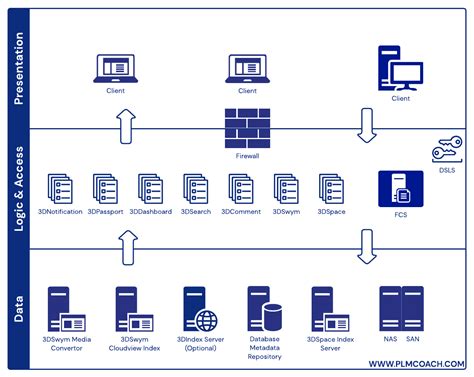 Dexperience Platform Architecture Guide Plm Coach