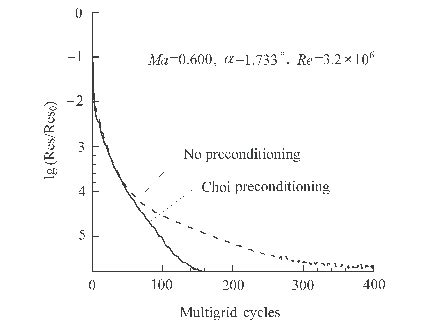 Comparison Of Convergence Histories For Subsonic Flow Simulation