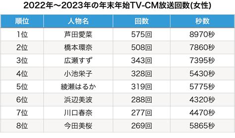 Cm女優ランキング2023【1000件超実績のキャスティング会社が教える！】 ユウメイキャスティング