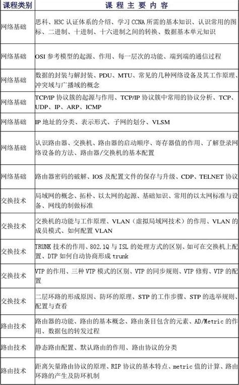 Ccna 初级 大纲word文档在线阅读与下载无忧文档