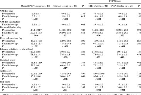 Preoperative And Postoperative Functional Outcomes In The Prp And Download Scientific Diagram