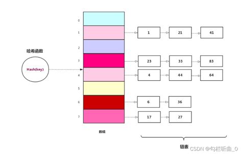 数据结构之哈希表以及常用哈希的算法表达（含全部代码）哈希表代码 Csdn博客