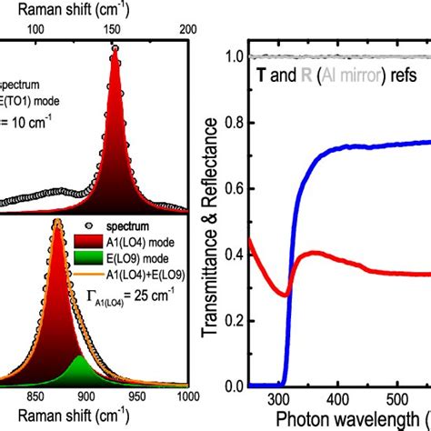 A Room Temperature Raman Scattering Spectra Zx Xyz Orientation