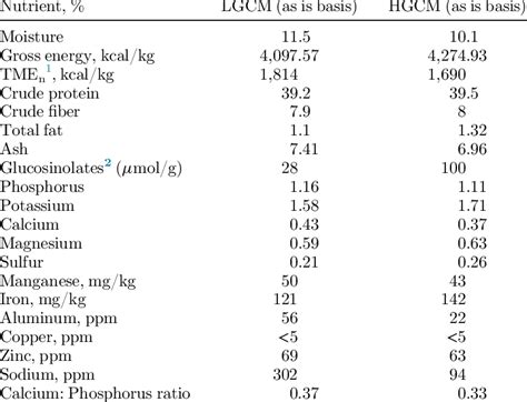 Analyzed Proximate Composition Gross Energy And Nitrogen Corrected