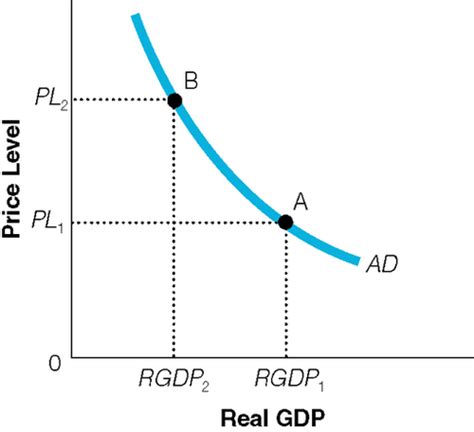 Chp Aggregate Demand And Aggregate Supply Flashcards Quizlet