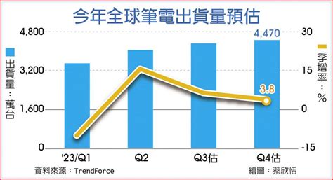 Chromebook回溫 品牌廠出貨揚 上市櫃 旺得富理財網