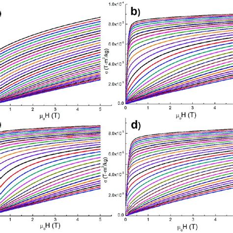 Magnetization Versus Applied Magnetic Field Measured At Different