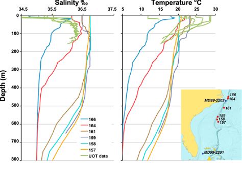 Left Salinity And Right Temperature Versus Water Depth M