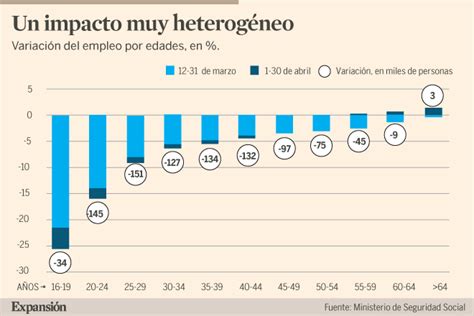 Cuáles son los sectores más y menos afectados laboralmente por la