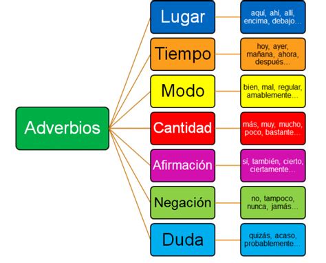 Partes Del Adverbio