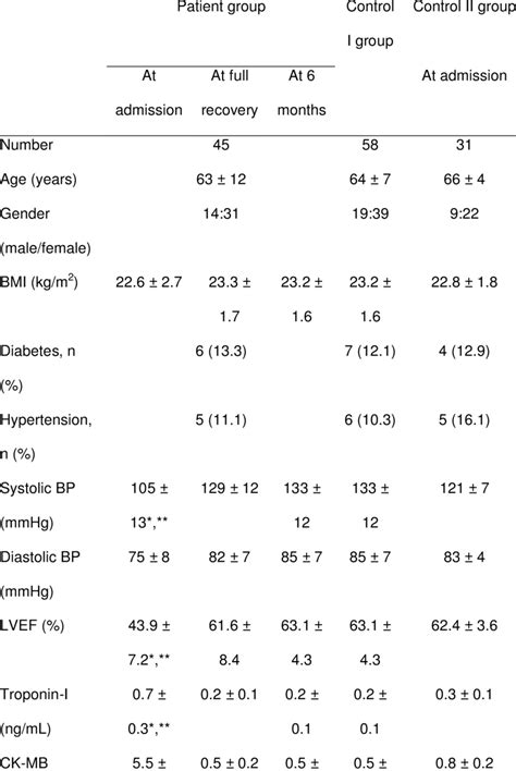 The Baseline Characteristics And Cardiac Parameters In The Patient