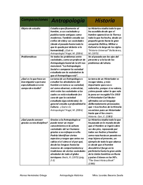 Doc Cuadro Comparativo Antropologia Historica Alonso Ortega