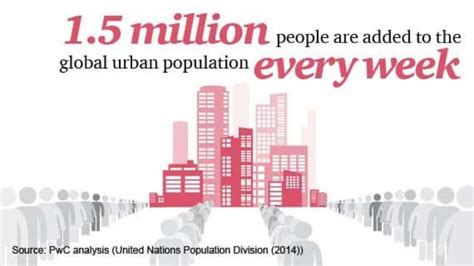 Levels Patterns And Trends Of Urbanization World