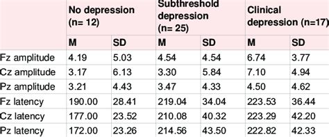 Means M And Standard Deviations SD For P200 Amplitude And Latency