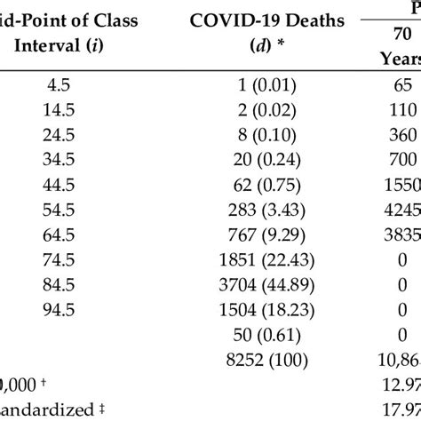 Potential Years Of Life Lost Pyll Due To Covid 19 In New York State