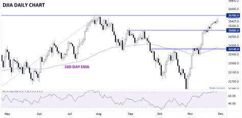 Us Index Technical Analysis Dow Sandp 500 And Nasdaq 100 Reverse Off Multi Month Highs