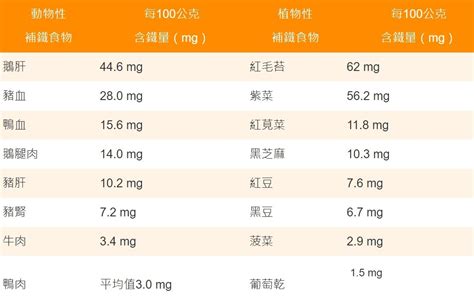 疲倦、頭暈你可能是缺鐵了！補鐵食物有哪些？16種「含鐵食物」排行大公開｜聰明飲食｜養生｜元氣網