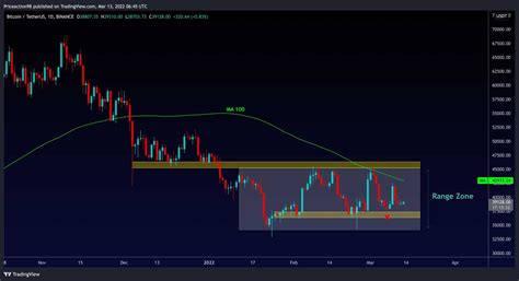 Bitcoin Facing Critical Decision Reaching Symmetrical Triangle S Apex