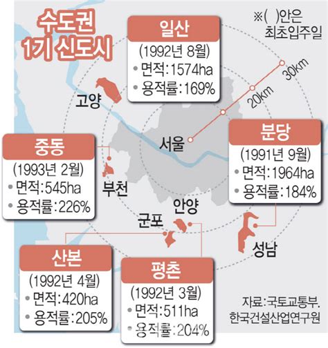 1기 신도시 특별법 내년 2월 발의국토부·지자체 마스터플랜 수립 투트랙