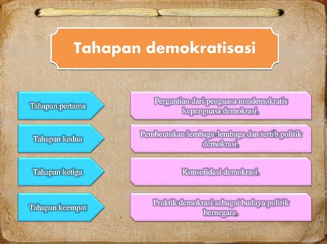 Ppt Demokrasi Dan Pendidikan Demokrasi Di Indonesia Powerpoint