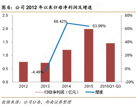 你知道公司2012年以来归母净利润及增速具体情况行行查行业研究数据库