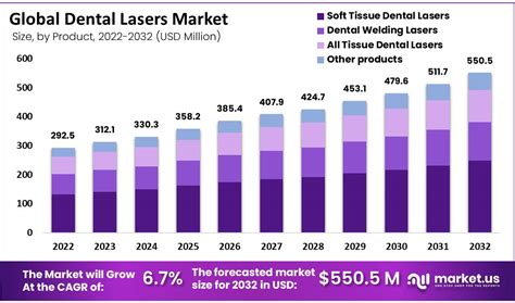 Dental Lasers Market Size Set To Reach Usd Million By