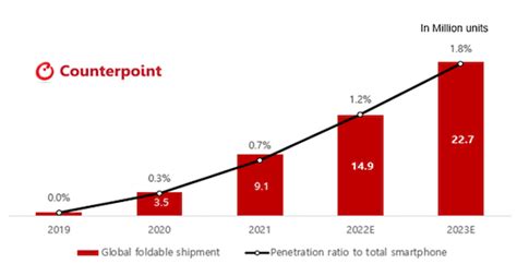 Iphone不在の続く折りたたみスマホ市場、2023年は前年比52％増か ライブドアニュース