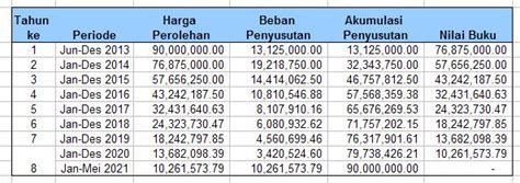 Contoh Perhitungan Dan Jurnal Penyusutan Aset Tetap Metode Saldo