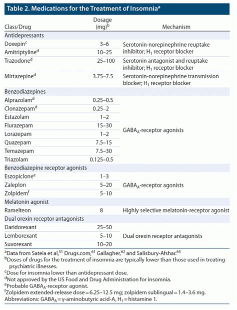 A Update On Managing Insomnia In Primary Care Insights From An