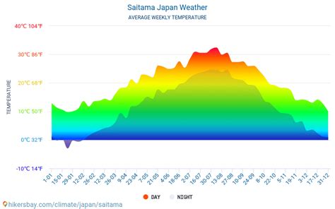 Saitama Japan weather 2020 Climate and weather in Saitama - The best time and weather to travel ...