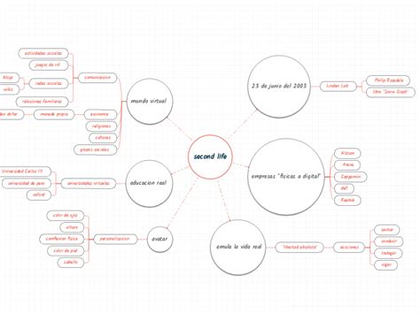 Second Life Mind Map