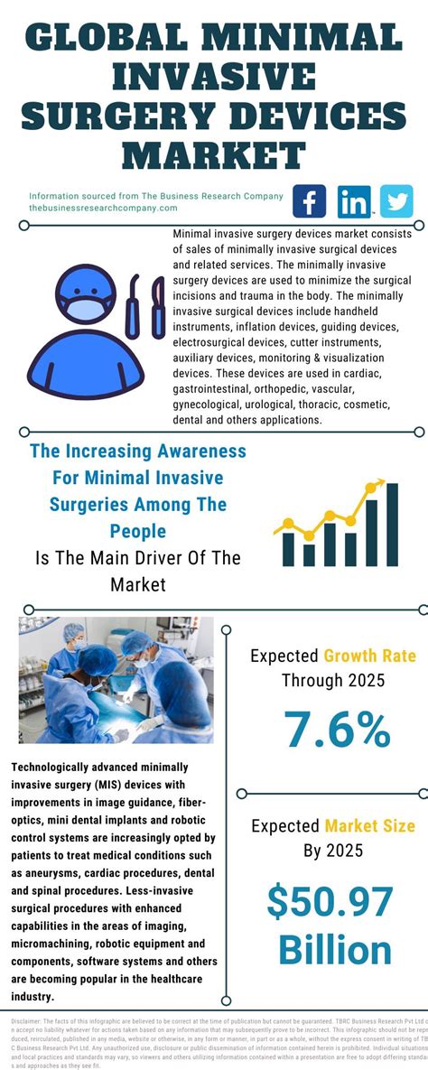 Minimal Invasive Surgery Devices Market Size Share Demands