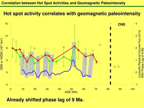 Ppt Correlation Between Hot Spot Activities And Geomagnetic Paleointensity Powerpoint