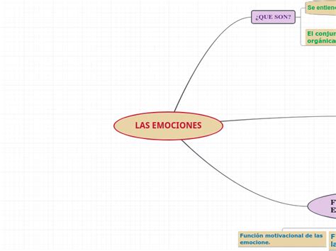 Las Emociones Mind Map