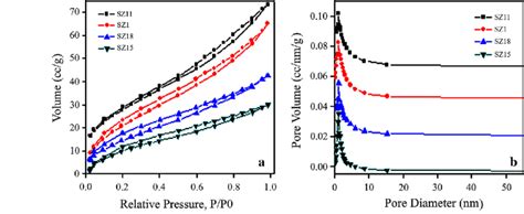 A N 2 Adsorptiondesorption Isotherms And B Pore Size Distribution Of